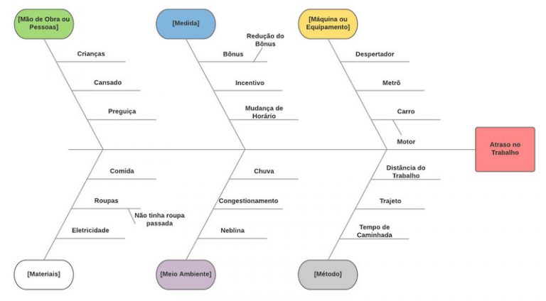 O Diagrama De Ishikawa E Sua Import Ncia Empreenda Hoje